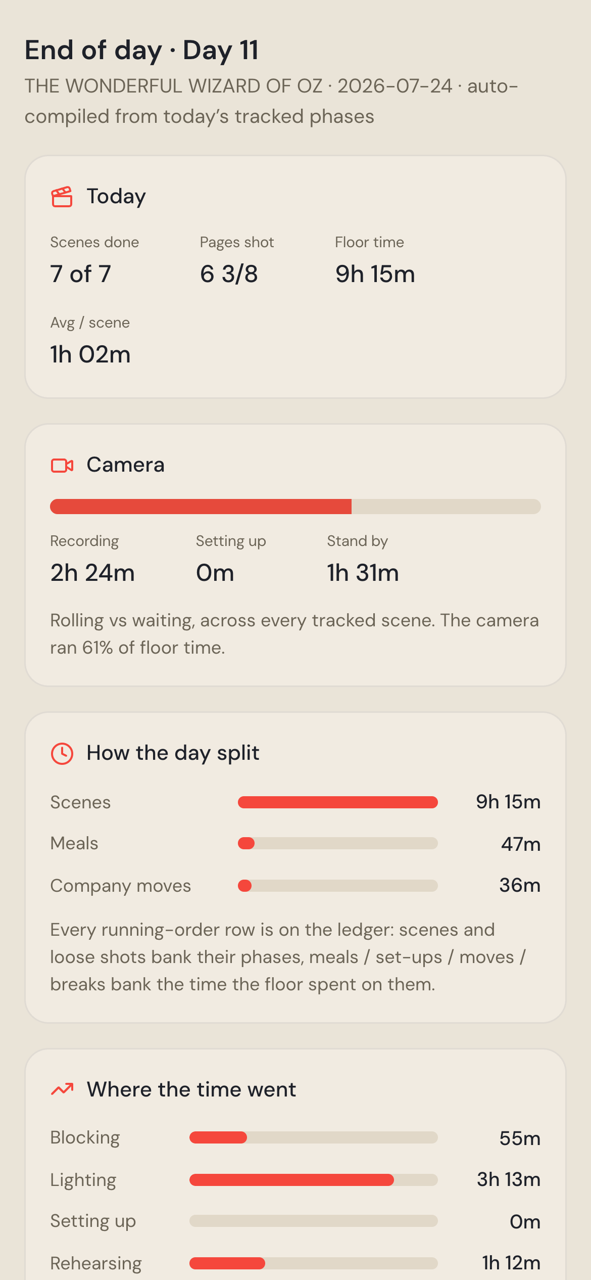 The wrap report: the day's minutes, scene by scene
